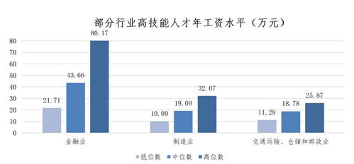 上海發布最新市場工資價位 藍領薪資逆襲，軟件和信息技術服務業領跑