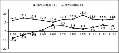 工信部發布 2023年全國軟件和信息技術服務業利潤總額突破1.4萬億元，同比增長13.6%